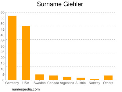 Familiennamen Giehler