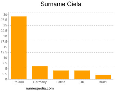 Familiennamen Giela