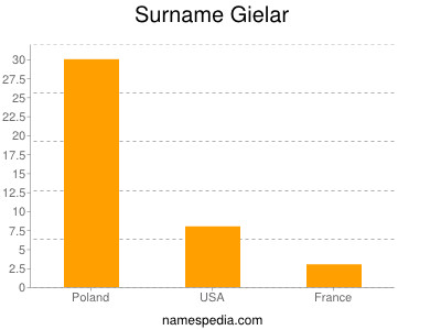 Familiennamen Gielar