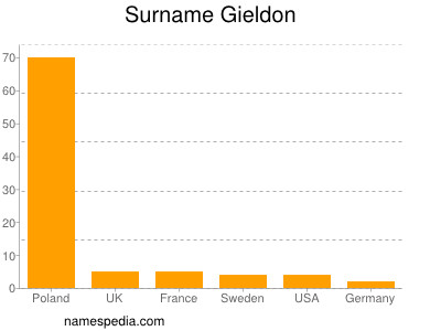 Familiennamen Gieldon