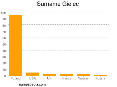 Familiennamen Gielec