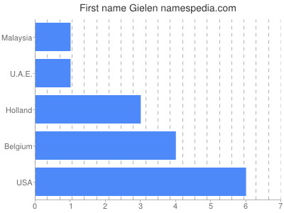 Vornamen Gielen