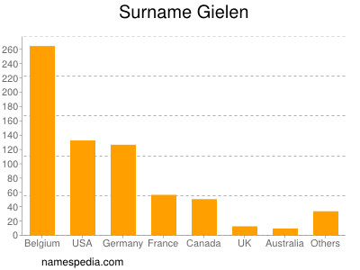 Familiennamen Gielen