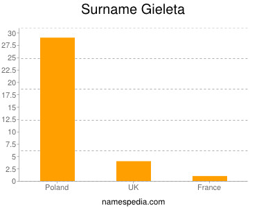 Surname Gieleta