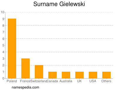Surname Gielewski