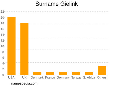 Familiennamen Gielink