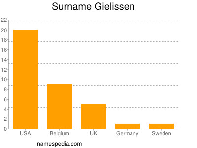 Familiennamen Gielissen