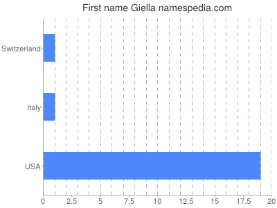 Vornamen Giella