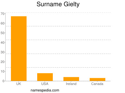 Familiennamen Gielty