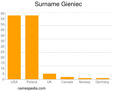 Surname Gieniec