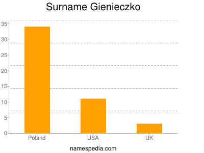 Surname Gienieczko