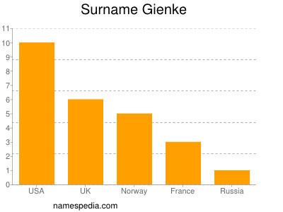 Familiennamen Gienke