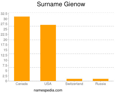 Surname Gienow
