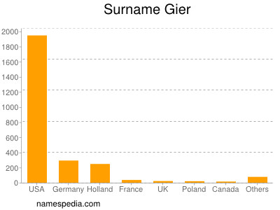 nom Gier