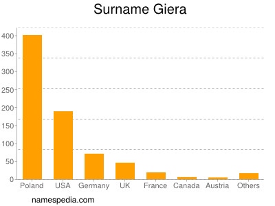 Familiennamen Giera