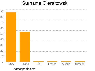 Familiennamen Gieraltowski