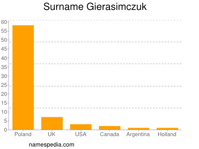 Familiennamen Gierasimczuk