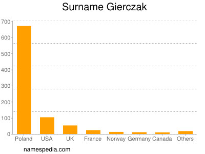 Familiennamen Gierczak