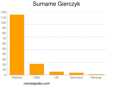 Familiennamen Gierczyk