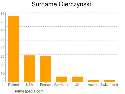 Familiennamen Gierczynski