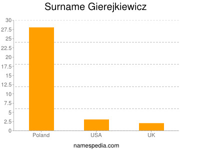 Familiennamen Gierejkiewicz