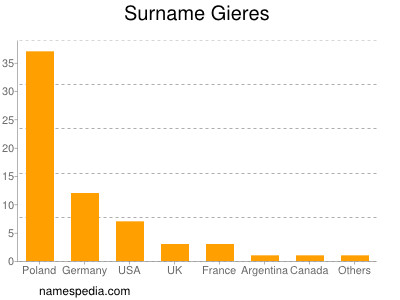 Familiennamen Gieres