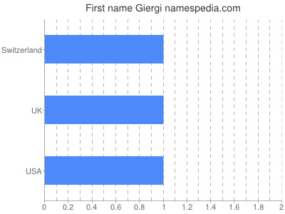 Vornamen Giergi