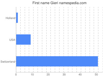 Given name Gieri