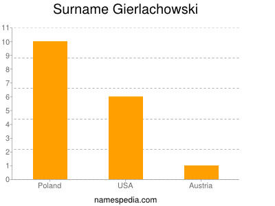 Surname Gierlachowski
