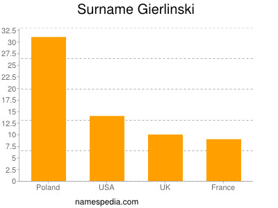 Familiennamen Gierlinski