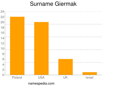 Surname Giermak