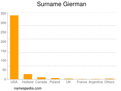 Familiennamen Gierman