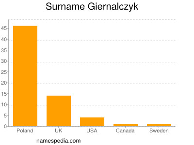 Familiennamen Giernalczyk