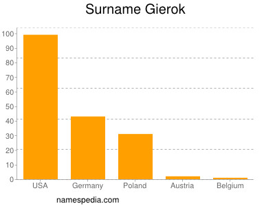 Familiennamen Gierok