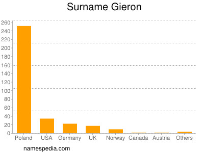 Familiennamen Gieron