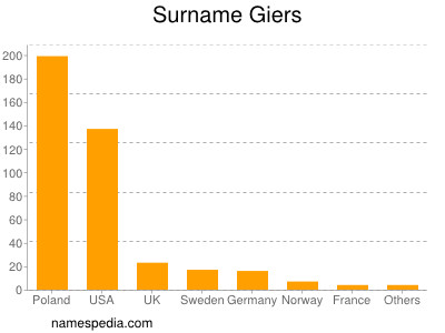 Familiennamen Giers