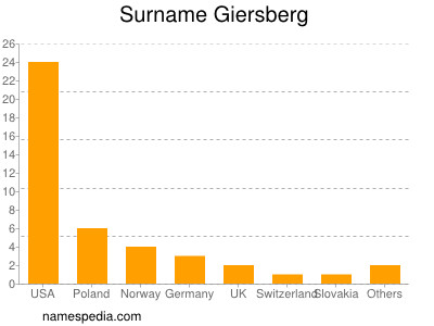 Surname Giersberg