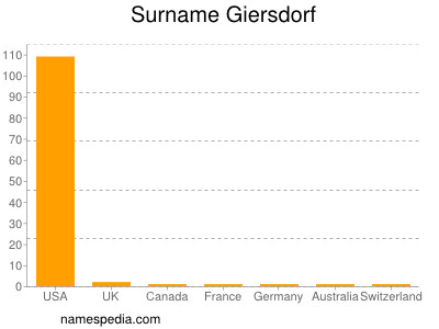 Surname Giersdorf