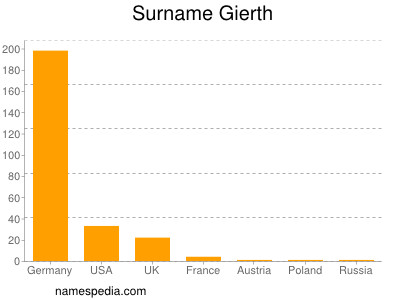 nom Gierth