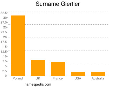 Familiennamen Giertler