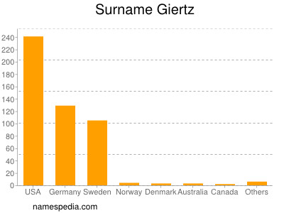 Familiennamen Giertz