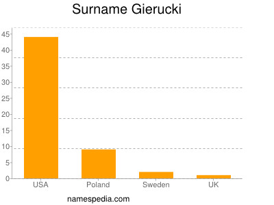 Familiennamen Gierucki