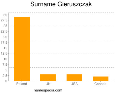 Familiennamen Gieruszczak