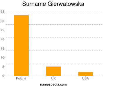 Surname Gierwatowska
