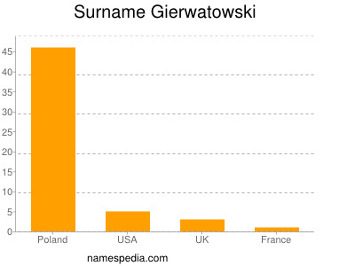 Familiennamen Gierwatowski