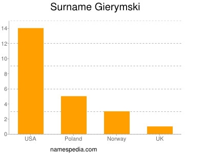 Familiennamen Gierymski