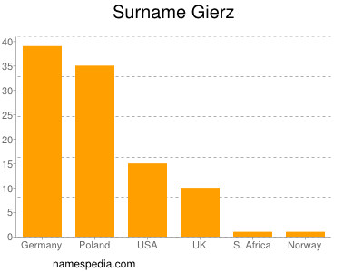 Familiennamen Gierz