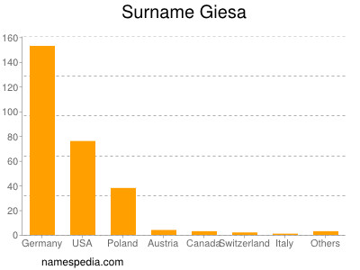 Familiennamen Giesa