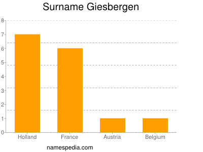 Familiennamen Giesbergen
