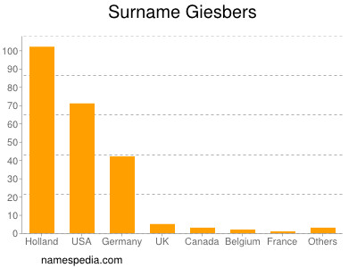 Familiennamen Giesbers